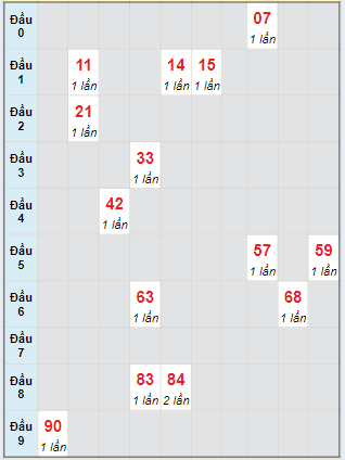 Bạch thủ rơi 3 ngày lô XSKH 23/6/2024