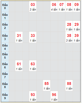 Bạch thủ rơi 3 ngày lô XSKH 23/8/2023