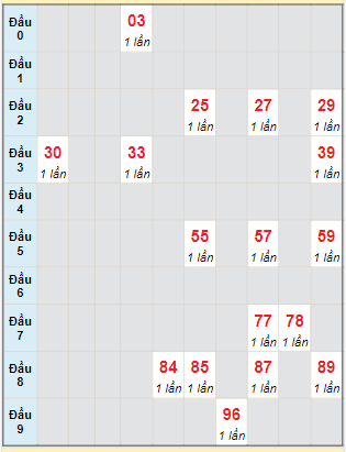 Bạch thủ rơi 3 ngày lô XSKH 24/1/2024