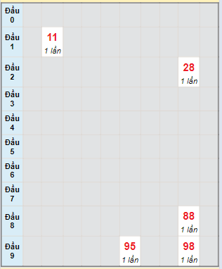 Bạch thủ rơi 3 ngày lô XSKH 24/3/2024