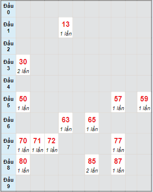 Bạch thủ rơi 3 ngày lô XSKH 24/4/2024