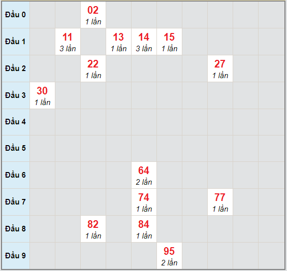 Bạch thủ rơi 3 ngày lô XSKH 25/11/2020