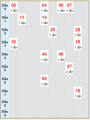 Bạch thủ rơi 3 ngày lô XSKH 25/12/2022