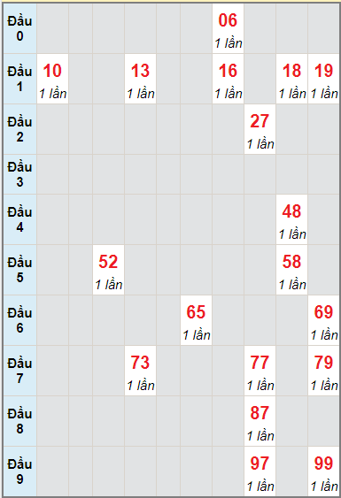 Bạch thủ rơi 3 ngày lô XSKH 25/8/2021