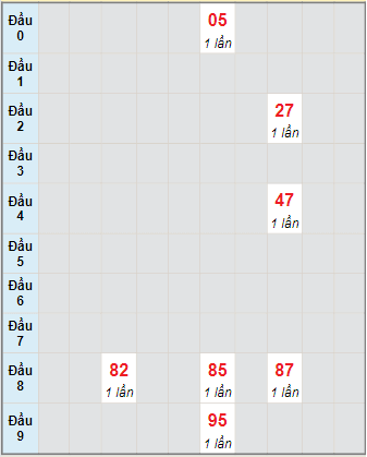 Bạch thủ rơi 3 ngày lô XSKH 26/12/2021