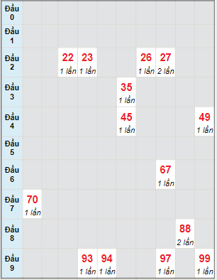 Bạch thủ rơi 3 ngày lô XSKH 26/3/2023