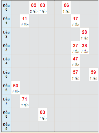 Bạch thủ rơi 3 ngày lô XSKH 26/5/2024