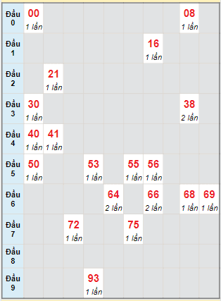 Bạch thủ rơi 3 ngày lô XSKH 26/7/2023