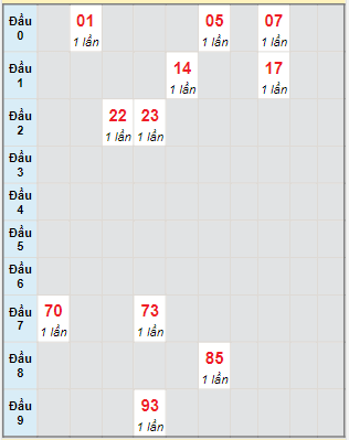 Bạch thủ rơi 3 ngày lô XSKH 27/11/2022