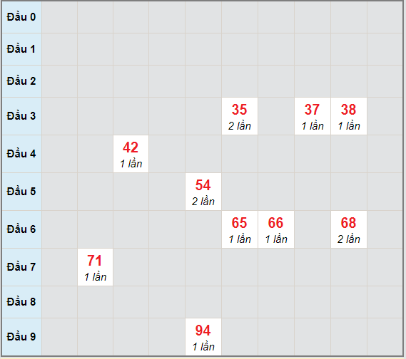 Bạch thủ rơi 3 ngày lô XSKH 27/12/2020