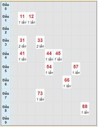 Bạch thủ rơi 3 ngày lô XSKH 27/2/2022