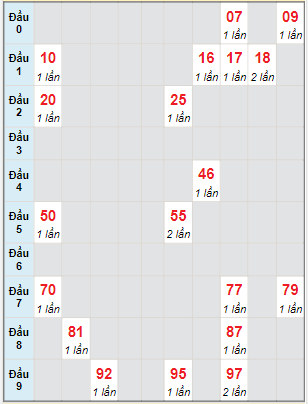 Bạch thủ rơi 3 ngày lô XSKH 27/3/2022