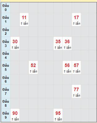 Bạch thủ rơi 3 ngày lô XSKH 27/3/2024