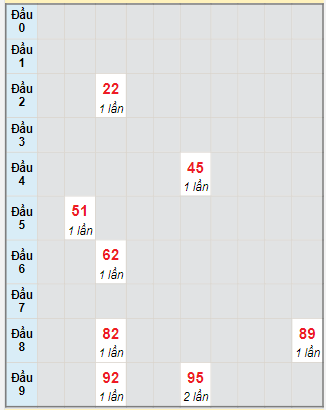 Bạch thủ rơi 3 ngày lô XSKH 27/9/2023