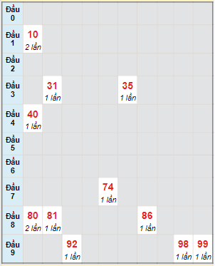 Bạch thủ rơi 3 ngày lô XSKH 28/1/2024