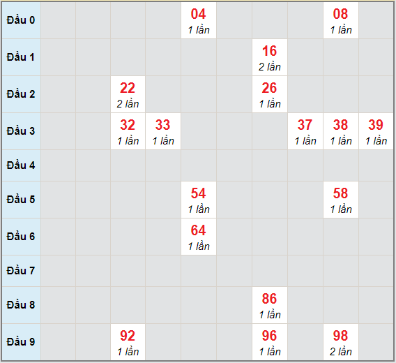 Bạch thủ rơi 3 ngày lô XSKH 28/2/2021