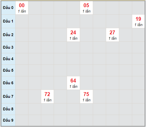 Bạch thủ rơi 3 ngày lô XSKH 28/3/2021