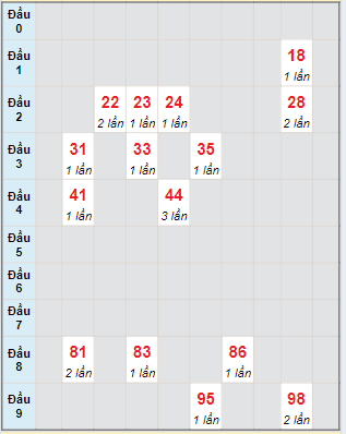 Bạch thủ rơi 3 ngày lô XSKH 28/4/2024