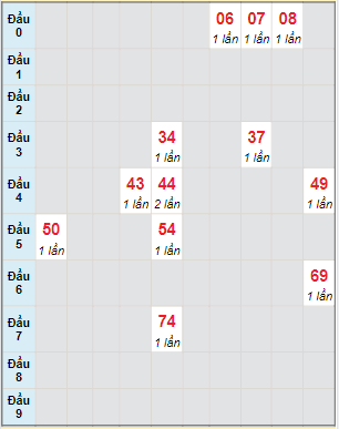 Bạch thủ rơi 3 ngày lô XSKH 28/5/2023