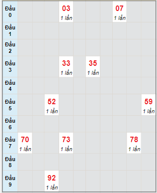 Bạch thủ rơi 3 ngày lô XSKH 29/1/2023