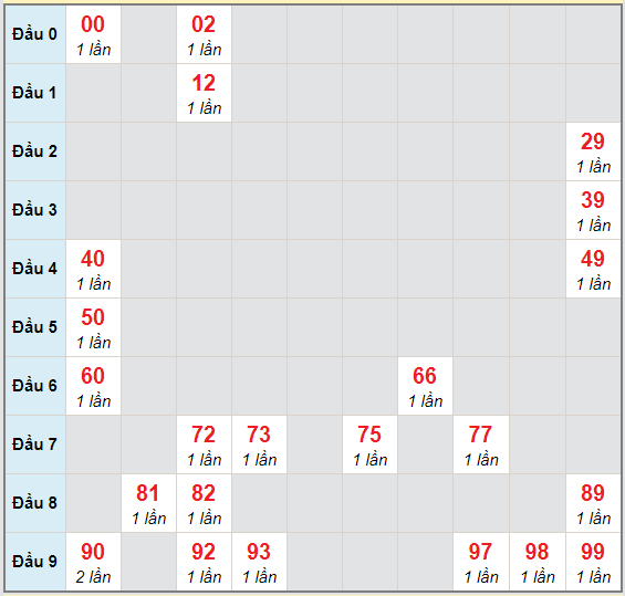 Bạch thủ rơi 3 ngày lô XSKH 29/11/2020