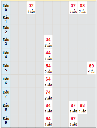 Bạch thủ rơi 3 ngày lô XSKH 29/11/2023