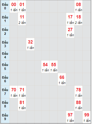 Bạch thủ rơi 3 ngày lô XSKH 29/3/2023