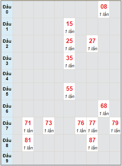 Bạch thủ rơi 3 ngày lô XSKH 29/8/2021