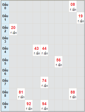 Bạch thủ rơi 3 ngày lô XSKH 3/1/2024