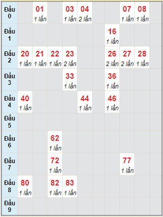 Bạch thủ rơi 3 ngày lô XSKH 3/11/2021