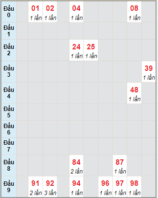 Bạch thủ rơi 3 ngày lô XSKH 3/5/2023