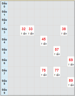 Bạch thủ rơi 3 ngày lô XSKH 3/7/2024