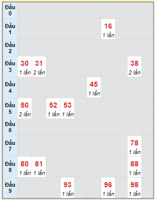 Bạch thủ rơi 3 ngày lô XSKH 3/9/2023