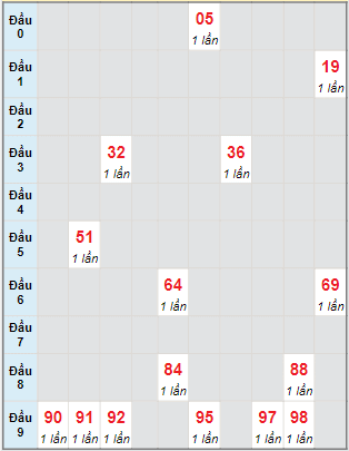 Bạch thủ rơi 3 ngày lô XSKH 30/10/2022