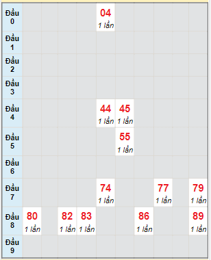 Bạch thủ rơi 3 ngày lô XSKH 30/4/2023