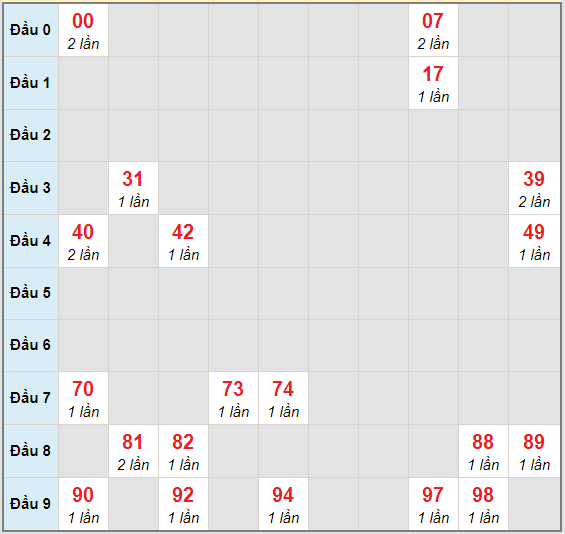 Bạch thủ rơi 3 ngày lô XSKH 30/9/2020