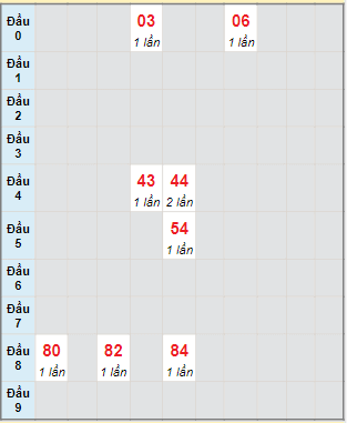 Bạch thủ rơi 3 ngày lô XSKH 31/12/2023