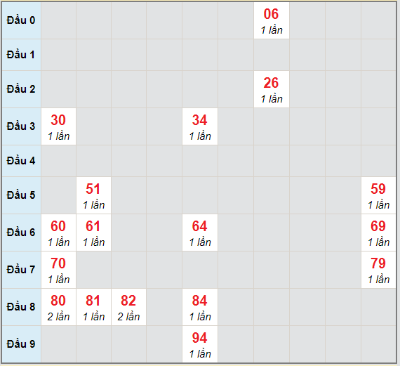 Bạch thủ rơi 3 ngày lô XSKH 31/3/2021