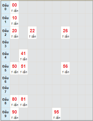 Bạch thủ rơi 3 ngày lô XSKH 4/1/2023