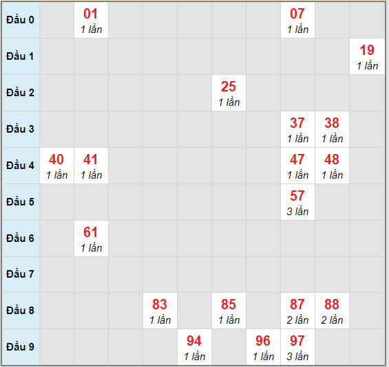 Bạch thủ rơi 3 ngày lô XSKH 4/10/2020