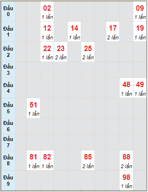 Bạch thủ rơi 3 ngày lô XSKH 4/6/2023