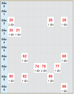 Bạch thủ rơi 3 ngày lô XSKH 5/1/2022