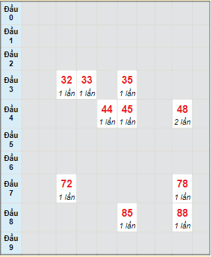 Bạch thủ rơi 3 ngày lô XSKH 5/3/2023