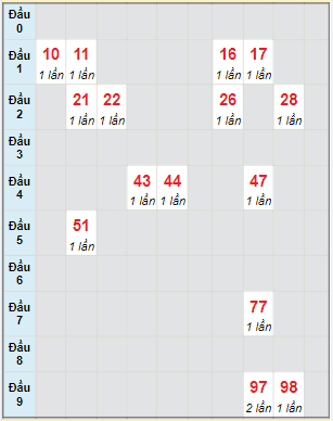 Bạch thủ rơi 3 ngày lô XSKH 5/6/2022