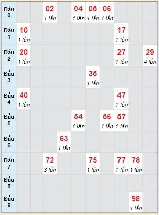 Bạch thủ rơi 3 ngày lô XSKH 5/6/2024