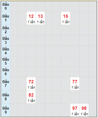 Bạch thủ rơi 3 ngày lô XSKH 6/10/2021