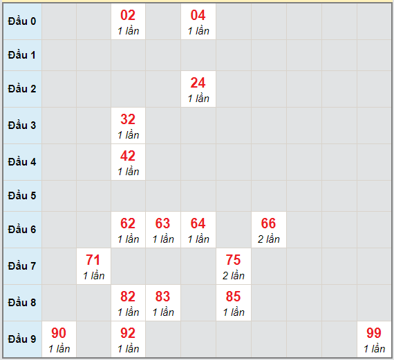 Bạch thủ rơi 3 ngày lô XSKH 6/12/2020