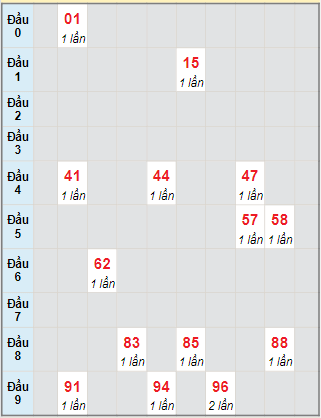 Bạch thủ rơi 3 ngày lô XSKH 6/12/2023