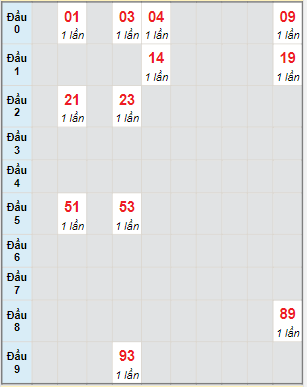 Bạch thủ rơi 3 ngày lô XSKH 6/3/2022