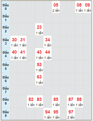 Bạch thủ rơi 3 ngày lô XSKH 6/4/2022